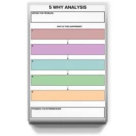 5 Why Root Cause Analysis Custom Printed Whiteboard, 4′ x 8′, Non-Magnetic Wall Mounted, Marker Tray